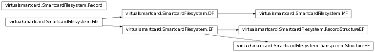 Inheritance diagram of virtualsmartcard.SmartcardFilesystem