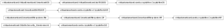 Inheritance diagram of virtualsmartcard.cards.cryptoflex