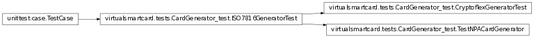 Inheritance diagram of virtualsmartcard.tests.CardGenerator_test