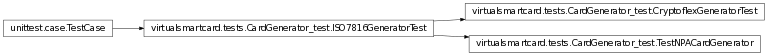 Inheritance diagram of virtualsmartcard.tests.CardGenerator_test