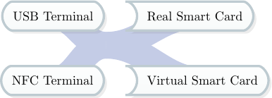 \input{%(wd)s/bilder/tikzstyles.tex}
\tikzstyle{bla}=[box, klein, rounded rectangle,  inner sep=.3cm]
\node (a) {};

\node[bla, above left=.5cm of a]
(usb) {USB Terminal};

\node[bla, below left=.5cm of a]
(nfc) {NFC Terminal};

\node[bla, rounded rectangle left arc=concave, above right=.5cm of a]
(sc)  {Real Smart Card};

\node[bla, rounded rectangle left arc=concave, below right=.5cm of a]
(vsc) {Virtual Smart Card};

\begin{pgfonlayer}{background}
\path[line width=.8cm,color=hublue!20]
(a.mid) edge [out=180, in=0] (usb.center)
edge [out=180, in=0] (nfc.center)
edge [out=0, in=180] (sc.center)
edge [out=0, in=180] (vsc.center)
;
\end{pgfonlayer}