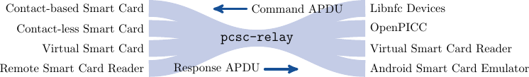 \input{%(wd)s/bilder/tikzstyles.tex}
\node (pcsc-relay) {\texttt{pcsc-relay}};

\node [kleiner, right=2cm of pcsc-relay, yshift=.9cm]
(libnfc) {Libnfc Devices};
\node [kleiner, right=2cm of pcsc-relay, yshift=.3cm]
(openpicc) {OpenPICC};
\node [kleiner, right=2cm of pcsc-relay, yshift=-.3cm]
(vpcd) {Virtual Smart Card Reader};
\node [kleiner, right=2cm of pcsc-relay, yshift=-.9cm]
(acardemulator) {Android Smart Card Emulator};

\node [kleiner, left=2cm of pcsc-relay, yshift=.9cm]
(contactbased) {Contact-based Smart Card};
\node [kleiner, left=2cm of pcsc-relay, yshift=.3cm]
(contactless) {Contact-less Smart Card};
\node [kleiner, left=2cm of pcsc-relay, yshift=-.9cm]
(remotereader) {Remote Smart Card Reader};
\node [kleiner, left=2cm of pcsc-relay, yshift=-.3cm]
(virtual) {Virtual Smart Card};

\node [above=.3cm of pcsc-relay, kleiner, xshift=1.2cm]
(capdu) {Command APDU};
\node [below=.3cm of pcsc-relay, kleiner, xshift=-1.2cm]
(rapdu) {Response APDU};
\draw (rapdu.east) edge [pfeil] +(1,0);
\draw (capdu.west) edge [pfeil] +(-1,0);

\begin{pgfonlayer}{background}
\path[line width=.5cm,color=hublue!20]
(pcsc-relay.mid) edge [out=180, in=0] (contactbased.east)
edge [out=180, in=0] (contactless.east)
edge [out=180, in=0] (virtual.east)
edge [out=180, in=0] (remotereader.east)
edge [out=0, in=180] (libnfc.west)
edge [out=0, in=180] (openpicc.west)
edge [out=0, in=180] (vpcd.west)
edge [out=0, in=180] (acardemulator.west)
;
\end{pgfonlayer}