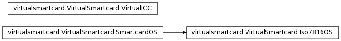 Inheritance diagram of virtualsmartcard.VirtualSmartcard