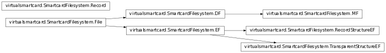 Inheritance diagram of virtualsmartcard.SmartcardFilesystem