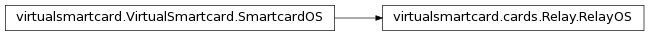 Inheritance diagram of virtualsmartcard.cards.Relay