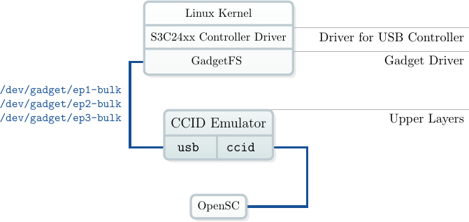 \input{%(wd)s/bilder/tikzstyles.tex}
\tikzstyle{schicht}=[text width=5cm, align=right]
\tikzstyle{fade down}=[path fading=south, color=huslateblue]

    \node (kernel)
[box, shape=rectangle split, rectangle split parts=3, kleiner]
    {Linux  Kernel
    \nodepart{second}
\footnotesize S3C24xx Controller Driver
    \nodepart{third}
\footnotesize GadgetFS
    };

    \node (ccid)
    [aktivbox, shape=rectangle split, rectangle split parts=2, below=of kernel]
    {CCID Emulator
    \nodepart{second}
\texttt{usb}\qquad\texttt{ccid}
    };
    \draw [box] ($(ccid.text split)-(.05cm,0)$) -- ($(ccid.south)-(.05cm,0)$);

    \node (opensc) [box, below=of ccid, kleiner] {OpenSC};

\node (controller) [klein, right=0of kernel.two east, schicht]
{Driver for USB Controller};
\node (gadget) [klein, right=0of kernel.three east, schicht]
{Gadget Driver};
\node (upper) [klein, right=0of kernel.three east, schicht, yshift=-1.75cm]
{Upper Layers};

\tikzstyle{rechts}=[to path={-- ++(1,0) |- (\tikztotarget)}]
\tikzstyle{links}=[to path={-- ++(-1,0) |- (\tikztotarget)}]
\begin{pgfonlayer}{background}
    \path
    (ccid.two west) edge [links, linie] (kernel.three west)
    (ccid.two east) edge [rechts, linie] (opensc.east)
    ;

    \path [color=black!30]
    (controller.north east) edge +(-9,0)
    (gadget.north east) edge +(-9,0)
    (upper.north east) edge +(-9,0)
    ;
\end{pgfonlayer}

\node [kleiner, anchor=east, text width=3cm]
at ($($(ccid.two west)+(-3,0)$)!.5!(kernel.three west)$)
{\color{hublue}
\texttt{/dev/gadget/ep1-bulk}\\
\texttt{/dev/gadget/ep2-bulk}\\
\texttt{/dev/gadget/ep3-bulk}\\};