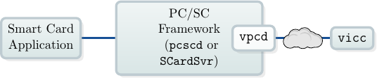 \input{%(wd)s/bilder/tikzstyles.tex}
    \node (pcsclite)
[klein, aktivbox, inner xsep=.7cm, text width=3cm]
    {PC/SC Framework\\\
(\texttt{pcscd} or \texttt{SCardSvr})
    };
\node (sca) [aktivbox, klein, left=of pcsclite] {Smart Card\\Application};
\node (vpcd) [box, at=(pcsclite.east), xshift=-.3cm] {\texttt{vpcd}};
    \node (vicc) [aktivbox, right=2cm of pcsclite] {\texttt{vicc}};

\begin{pgfonlayer}{background}
    \path[linie]
    (sca) edge (pcsclite)
    (vpcd) edge node {\includegraphics[width=1.2cm]{%(wd)s/bilder/simplecloud.pdf}} (vicc)
    ;
\end{pgfonlayer}