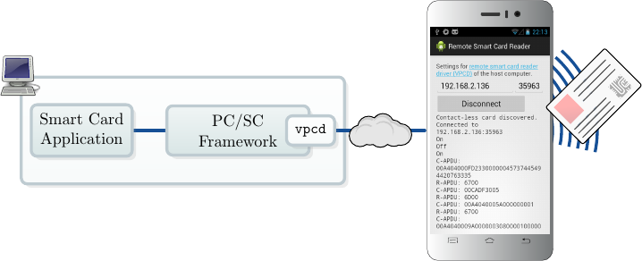 \input{%(wd)s/bilder/tikzstyles.tex}
    \node (pcsc) [klein, aktivbox, inner xsep=.75cm, align=center] {PC/SC\\Framework};
\node (sca) [aktivbox, klein, left=.75cm of pcsc, align=center] {Smart Card\\Application};
\node (vpcd) [box, at=(pcsc.east), kleiner] {\texttt{vpcd}};
\node (phone) [right=2cm of vpcd] {\includegraphics[width=3cm]{%(wd)s/bilder/smartphone.pdf}};
\node (app) [at=(phone.center)] {\includegraphics[width=2.8cm, height=4.9cm]{%(wd)s/bilder/remote-reader.png}};
\node (card) [right=0cm of phone, rotate=45] {\includegraphics[width=2cm]{%(wd)s/bilder/smartcard.pdf}};

\begin{pgfonlayer}{background}
    \node (box) [box, fit=(pcsc) (sca) (vpcd), inner ysep=1.5em] {};
    \node [at=(box.north west)] {\includegraphics[width=1cm]{%(wd)s/bilder/computer-tango.pdf}};
    \path[linie]
    (sca) edge (pcsc)
    (vpcd) edge node {\includegraphics[width=1.5cm]{%(wd)s/bilder/simplecloud.pdf}} (app)
    ;
    \draw [rfid] (phone.center) -- (card.center) ;
\end{pgfonlayer}