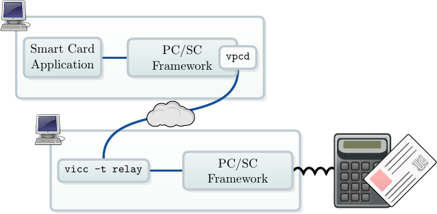 \input{%(wd)s/bilder/tikzstyles.tex}
    \node (pcsc) [klein, aktivbox, inner xsep=.75cm, align=center] {PC/SC\\Framework};
\node (sca) [aktivbox, klein, left=.75cm of pcsc, align=center] {Smart Card\\Application};
\node (vpcd) [box, at=(pcsc.east), kleiner] {\texttt{vpcd}};
    \node (pcsc2) [klein, aktivbox, inner xsep=.75cm, align=center, below=2.5cm of vpcd] {PC/SC\\Framework};
\node (vicc) [aktivbox, left=1cm of pcsc2, kleiner] {\texttt{vicc -t relay}};
\node (reader) [right=1cm of pcsc2] {\includegraphics[width=2cm]{%(wd)s/bilder/my_cardreader.pdf}};
\node (card) [at=(reader.east), rotate=45] {\includegraphics[width=2cm]{%(wd)s/bilder/smartcard.pdf}};

\begin{pgfonlayer}{background}
    \node (box) [box, fit=(pcsc) (sca) (vpcd), inner ysep=1.5em] {};
    \node (box2) [box, fit=(vicc) (pcsc2), inner ysep=1.5em] {};
    \node [at=(box.north west)] {\includegraphics[width=1cm]{%(wd)s/bilder/computer-tango.pdf}};
    \node [at=(box2.north west)] {\includegraphics[width=1cm]{%(wd)s/bilder/computer-tango.pdf}};
    \path[linie]
    (sca) edge (pcsc)
    (vpcd) edge [out=south, in=north] node {\includegraphics[width=1.5cm]{%(wd)s/bilder/simplecloud.pdf}} (vicc)
    (vicc) edge (pcsc2)
    (pcsc2) edge [usb] (reader.center)
    ;
\end{pgfonlayer}