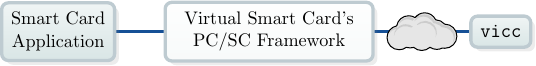 \input{%(wd)s/bilder/tikzstyles.tex}
    \node (pcsclite)
[klein, box, text width=4cm]
    {Virtual Smart Card's\\
PC/SC Framework
    };
\node (sca) [aktivbox, klein, left=of pcsclite] {Smart Card\\Application};
    \node (vicc) [aktivbox, right=2cm of pcsclite] {\texttt{vicc}};

\begin{pgfonlayer}{background}
    \path[linie]
    (sca) edge (pcsclite)
    (pcsclite) edge node {\includegraphics[width=1.5cm]{%(wd)s/bilder/simplecloud.pdf}} (vicc)
    ;
\end{pgfonlayer}